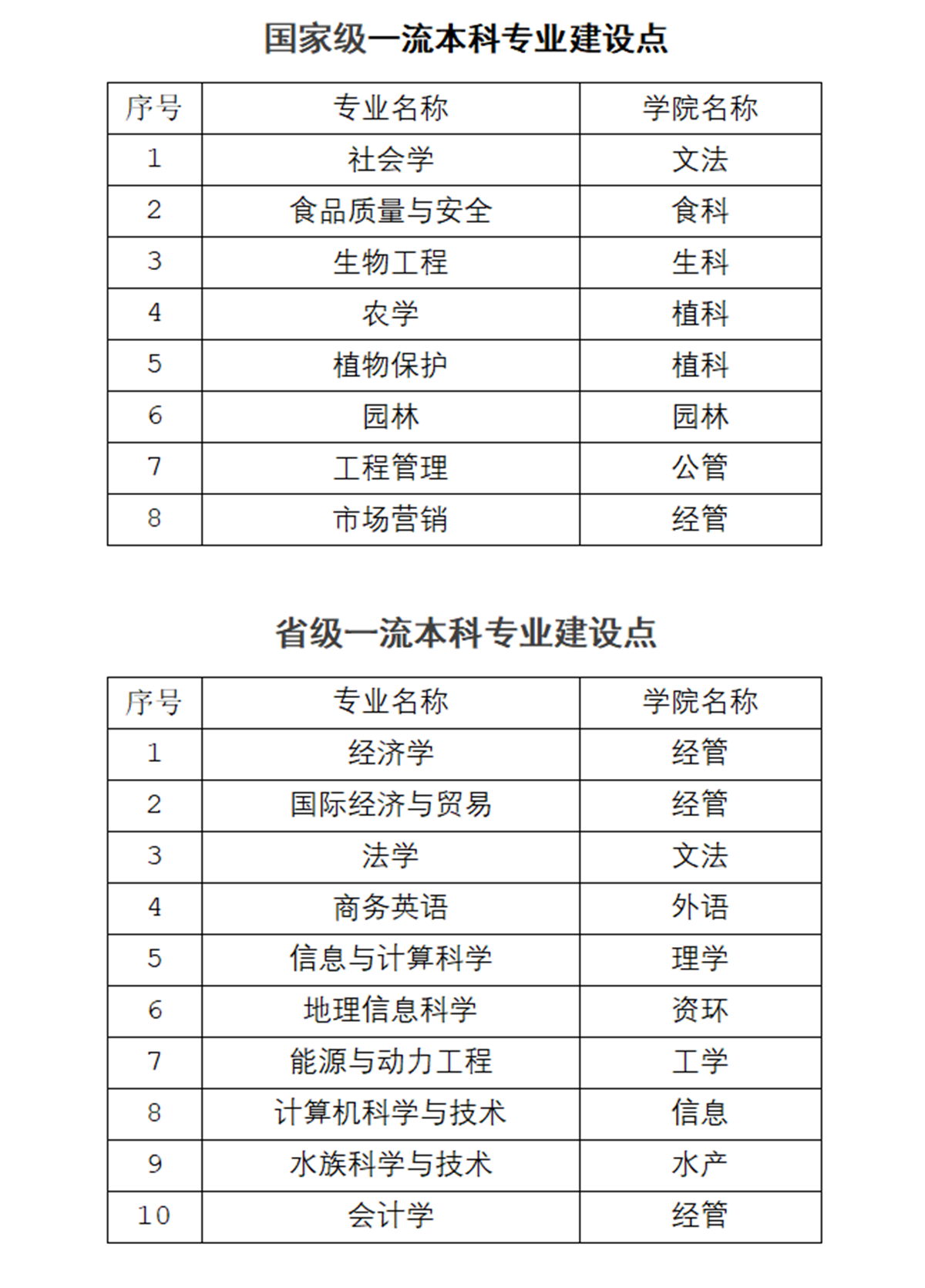 87978797威尼斯老品牌入选学科名单