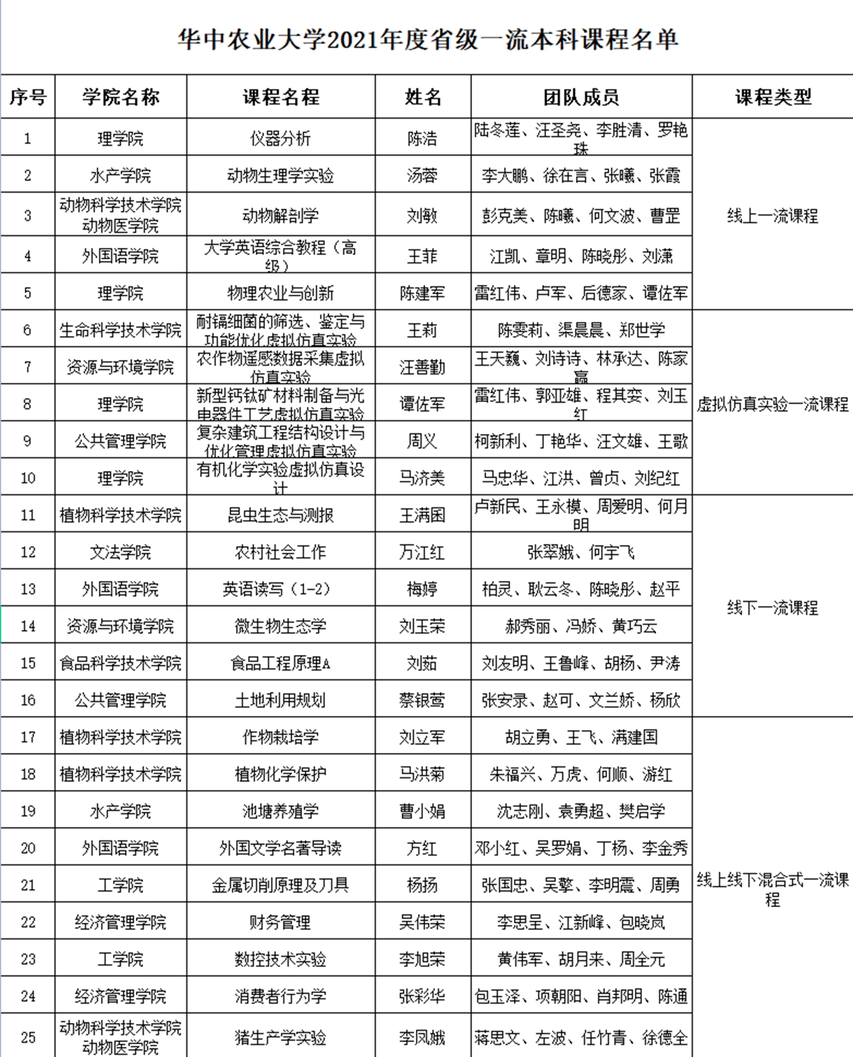 87978797威尼斯老品牌2021年度省级一流本科课程名单